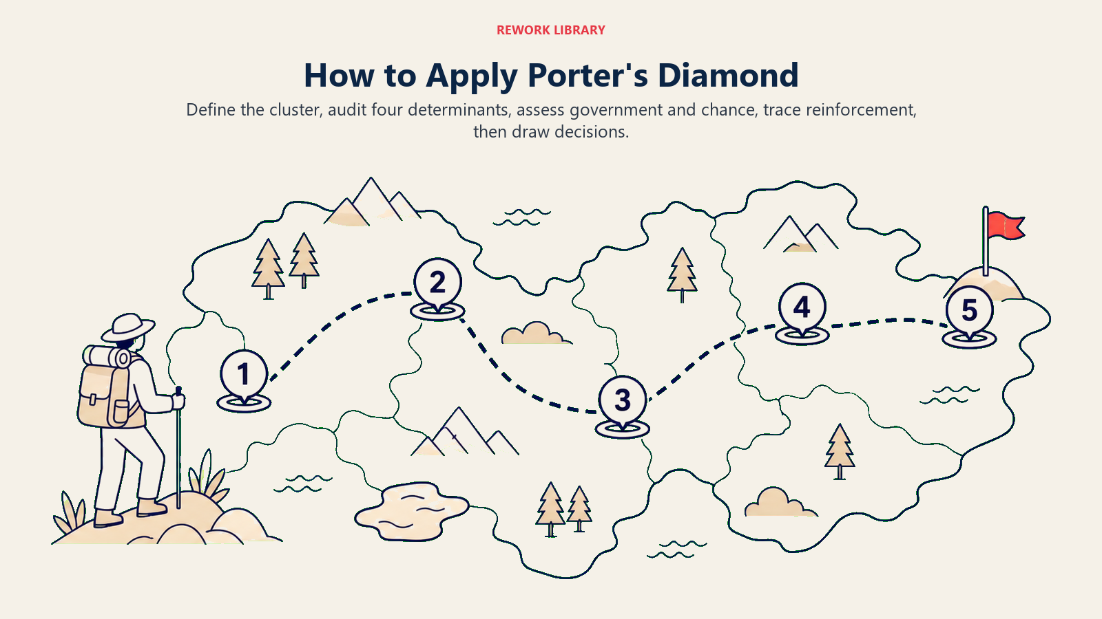 How to Apply Porter's Diamond illustrated by a wide five-stage field expedition across a regional cluster map with numbered checkpoints