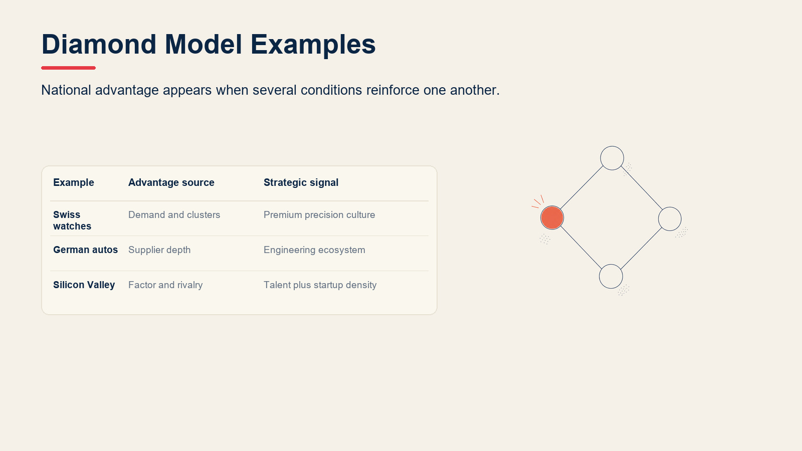 Porter's Diamond Model examples showing national advantage conditions across industries