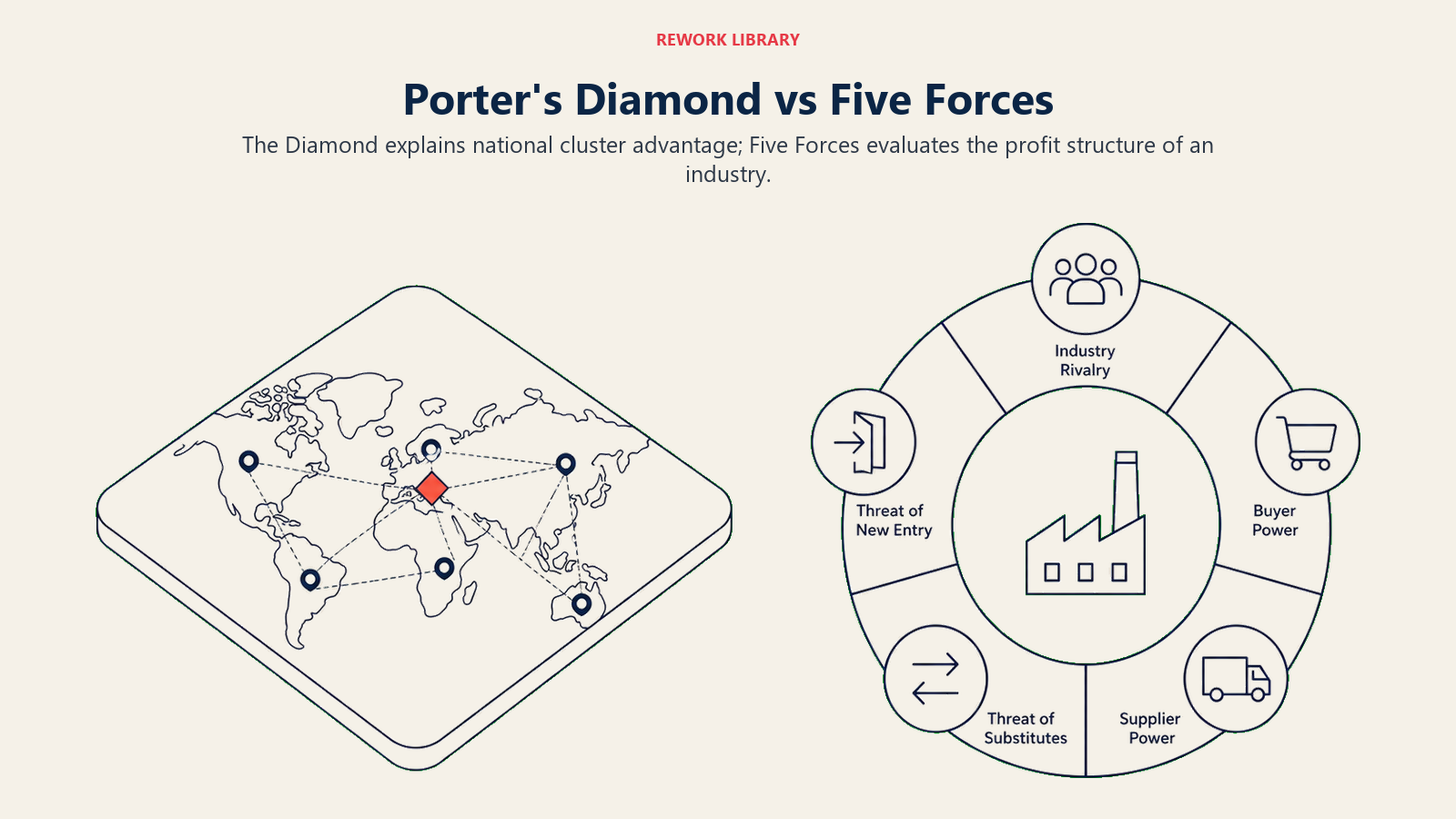 Porter's Diamond vs Five Forces illustrated by two wide contrasting lenses: a geographic cluster diamond and a five-pressure industry ring