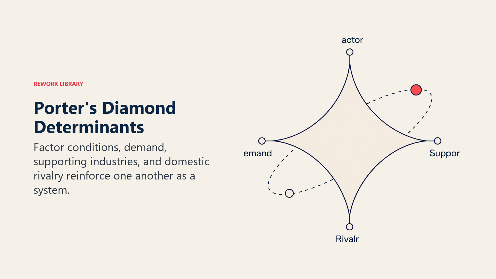 Porter's Diamond Determinants illustrated by a large four-point diamond with sparse labels factor, demand, support, rivalry and two small orbiting markers