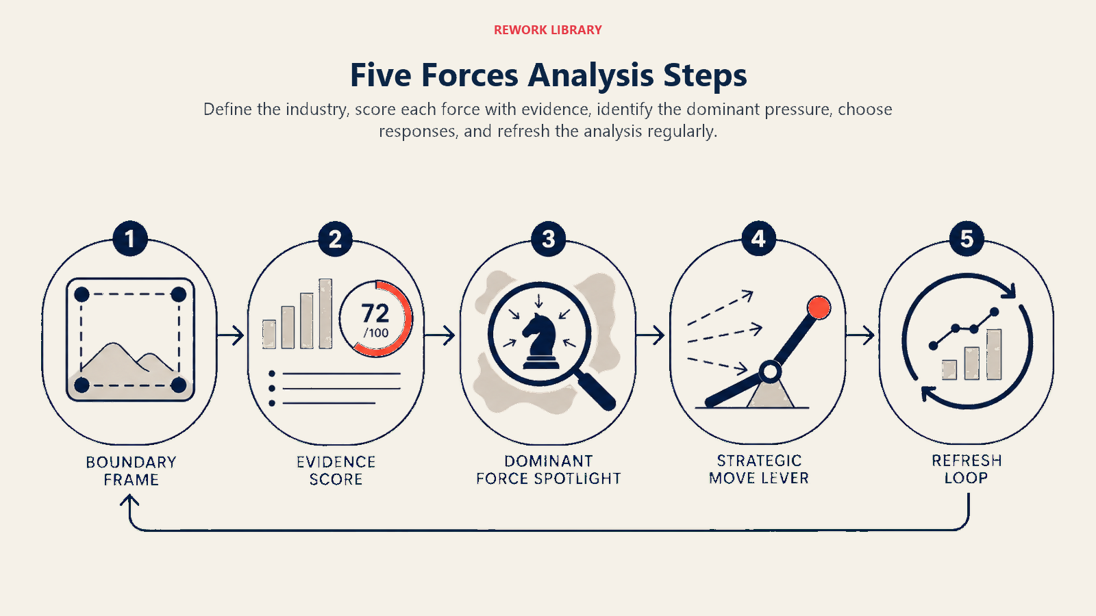 Five Forces Analysis Steps illustrated with a wide five-stage analysis route from boundary frame to evidence score, dominant force spotlight, strategic move lever, and refresh loop