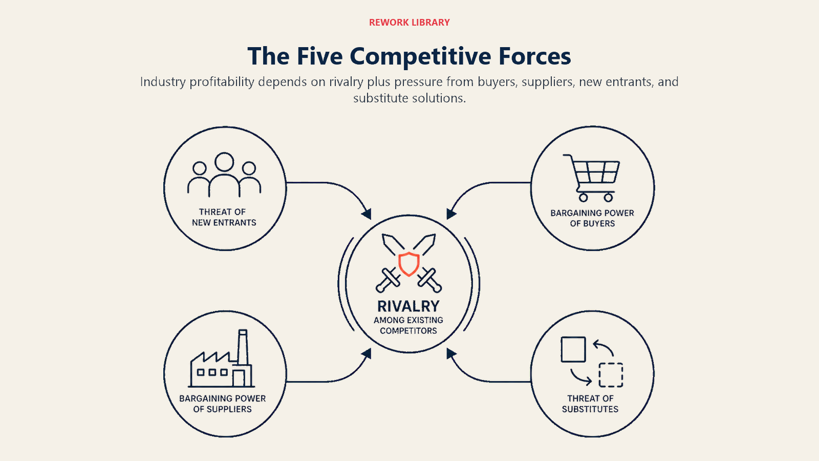 The Five Competitive Forces illustrated with a wide five-force field with rivalry in the center and four large sparse symbolic forces around it, connected by pressure arcs