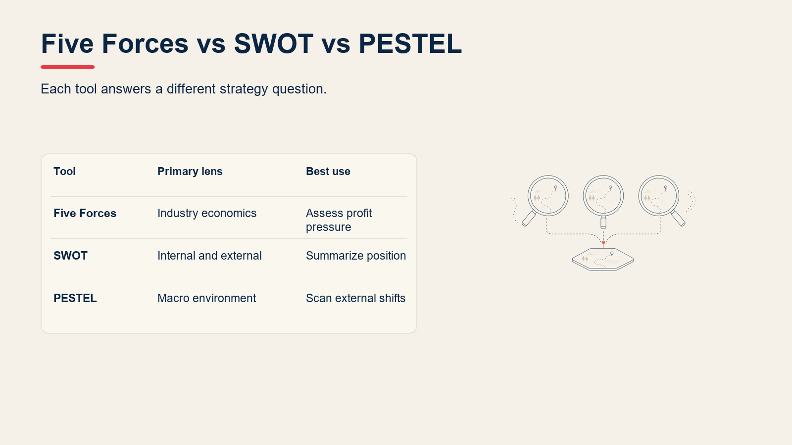Porter's Five Forces compared with SWOT and PESTEL by strategic use