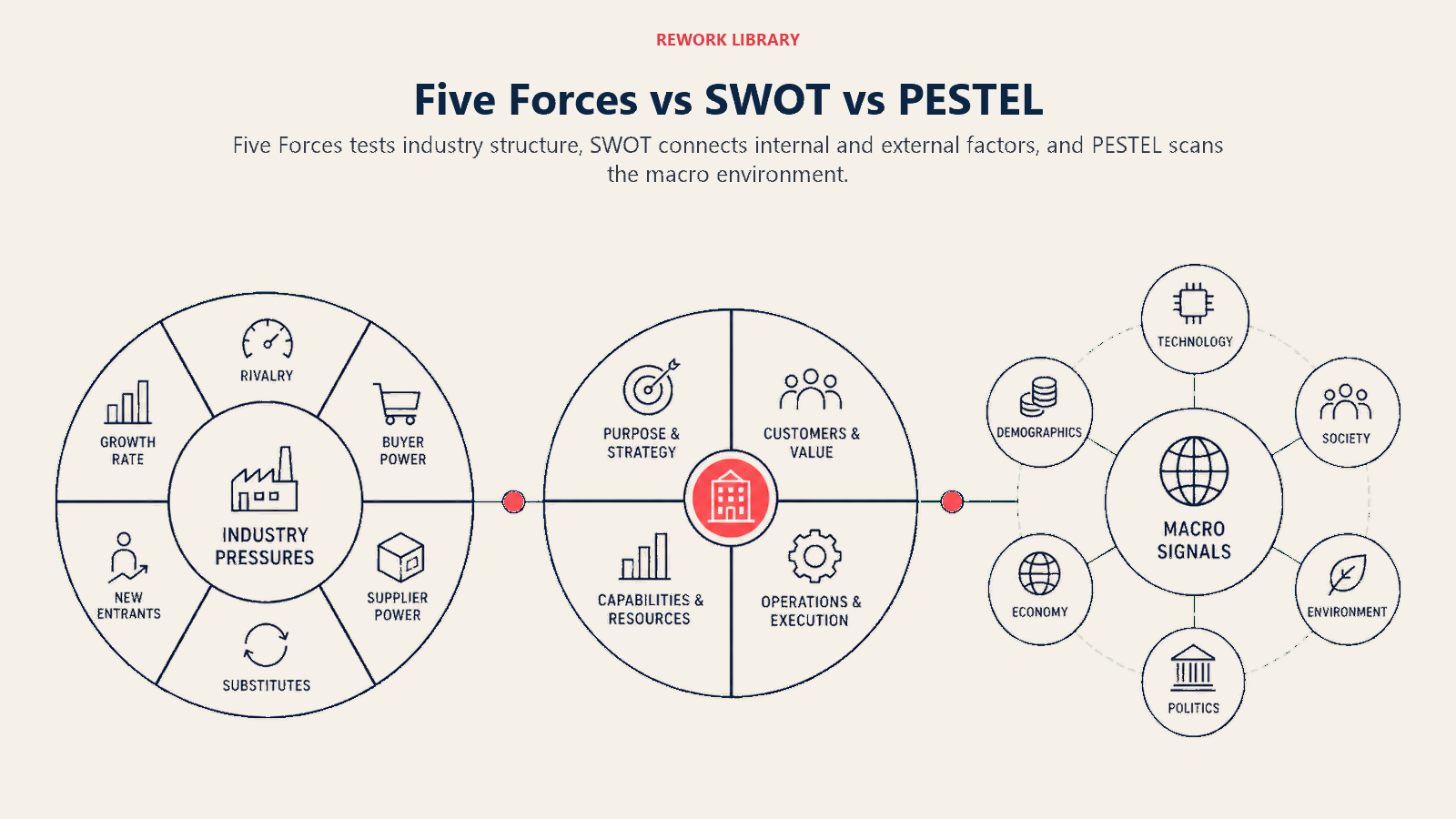Five Forces vs SWOT vs PESTEL illustrated with a wide three-framework comparison using an industry pressure ring, a four-quadrant company lens, and six outward macro signals