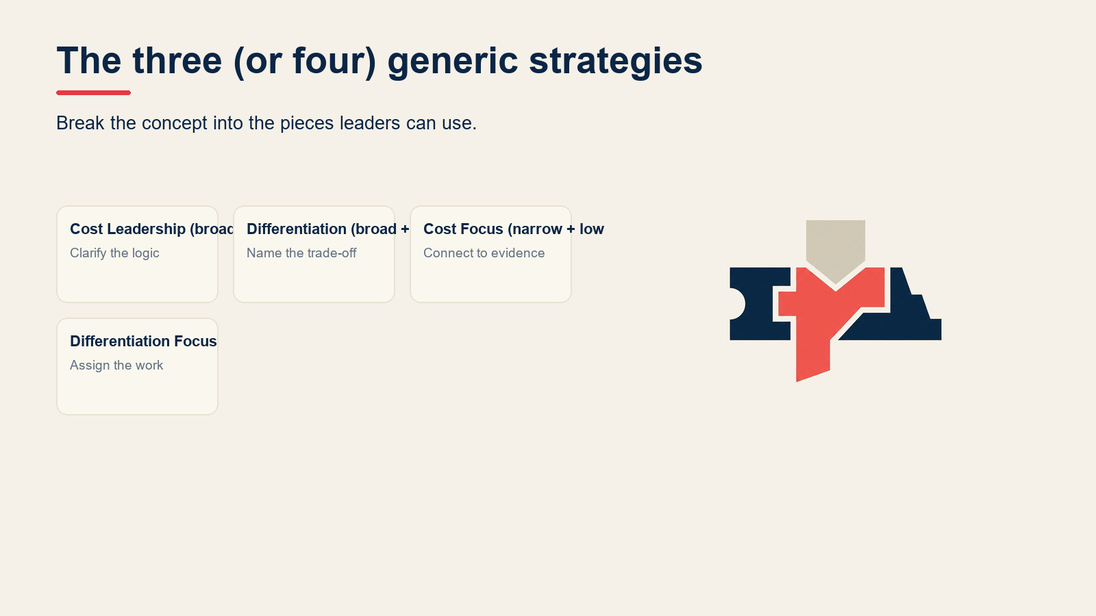 The three (or four) generic strategies visual for Porter's Generic Strategies: Cost, Differentiation, Focus