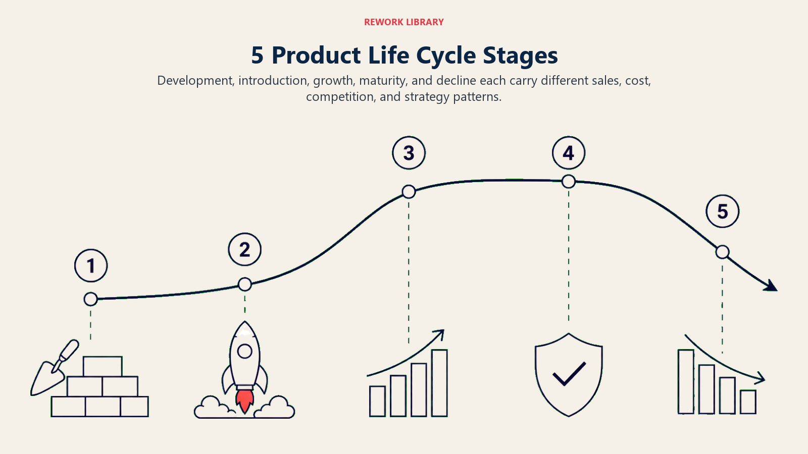 5 Product Life Cycle Stages shown as five-stage life-cycle curve.