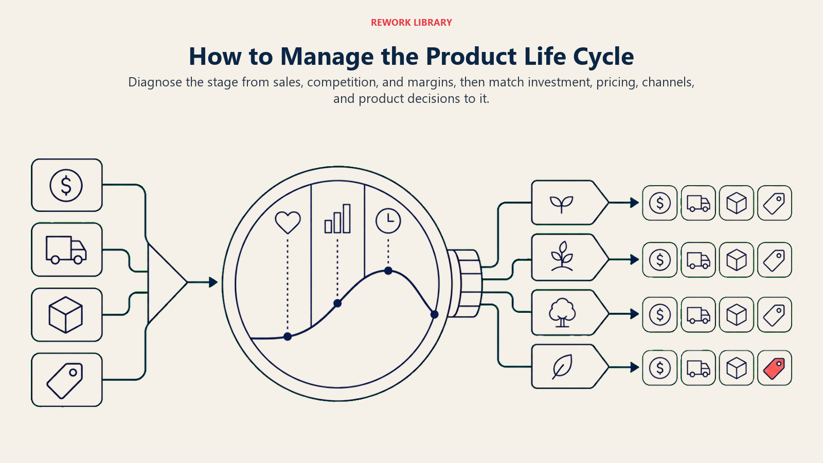 How to Manage the Product Life Cycle shown as diagnosis-to-action route across stages.