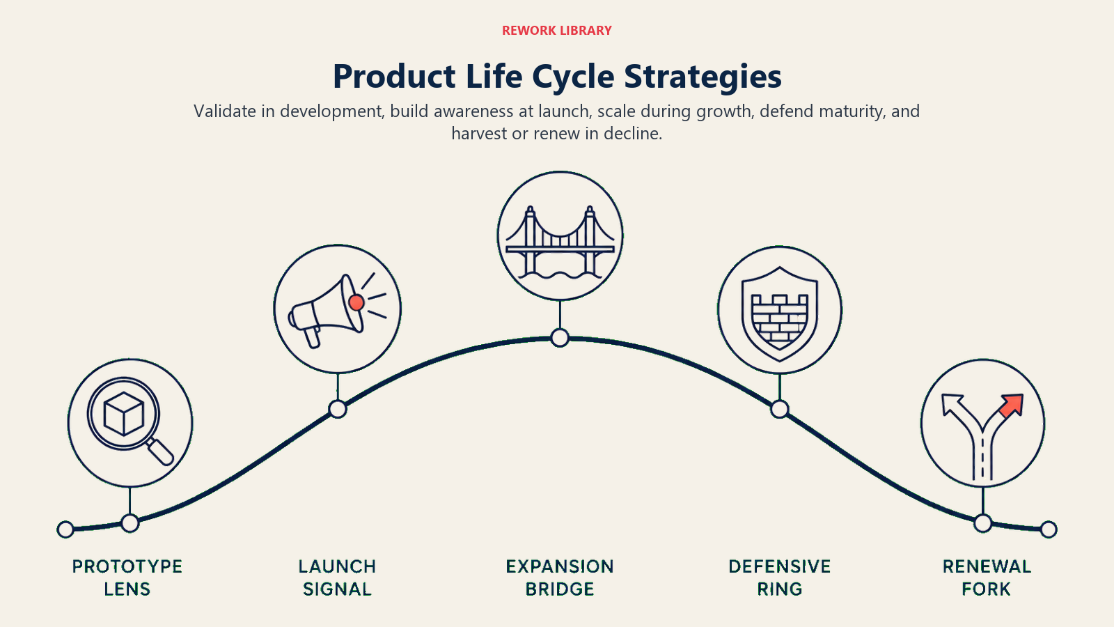 Product Life Cycle Strategies shown as five strategic actions aligned to curve.