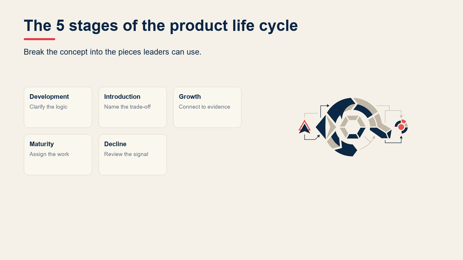 The 5 stages of the product life cycle visual for Product Life Cycle: The 5 Stages and How to Manage Each