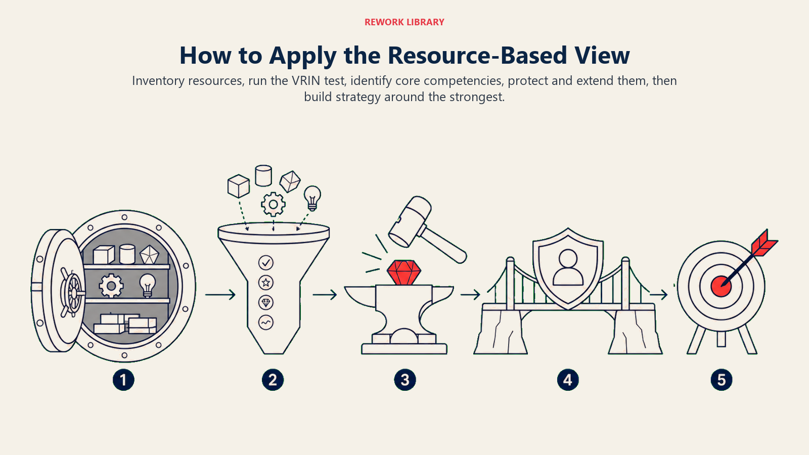 How to Apply the Resource-Based View: An inside-out route mirrors RBV's defining direction of reasoning.