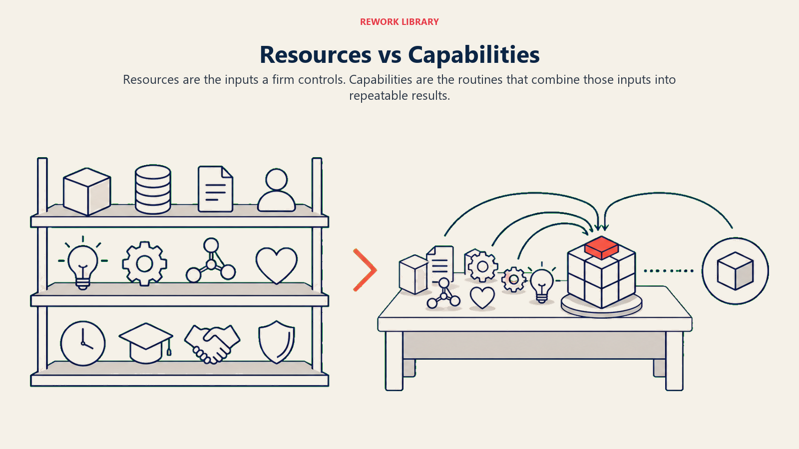 Resources vs Capabilities: Static inputs beside an active workbench captures ownership versus execution.