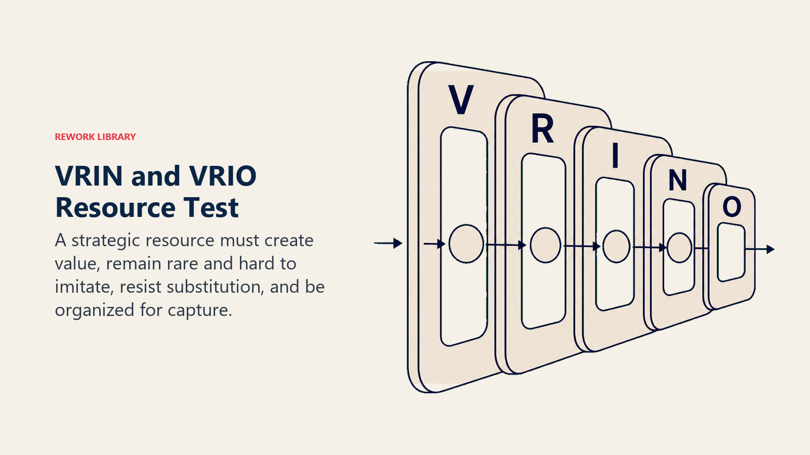 VRIN and VRIO Resource Test: Successive filters show why few resources become sustained advantage.