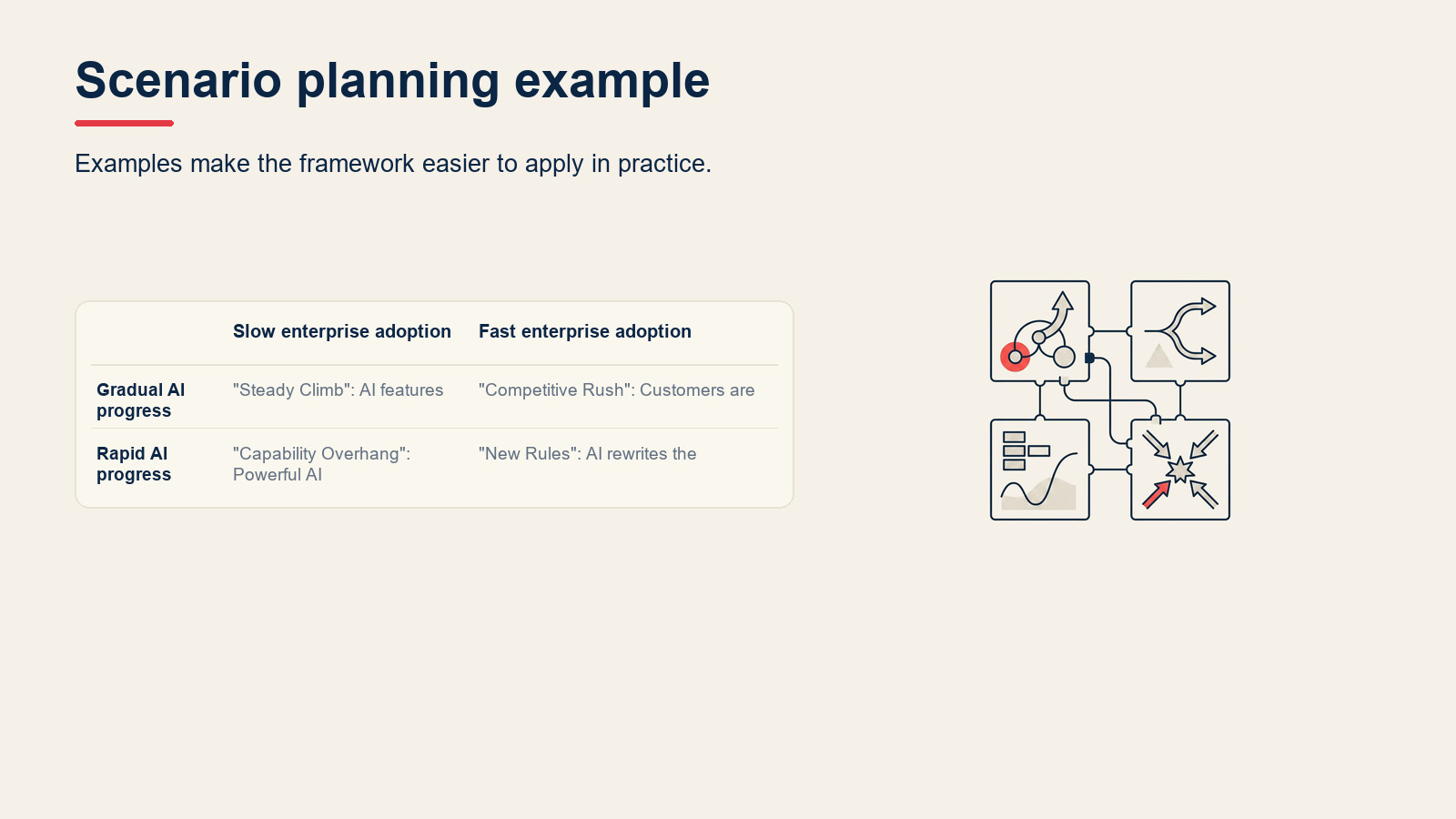 Scenario planning example visual for Scenario Planning: How to Prepare for an Uncertain Future