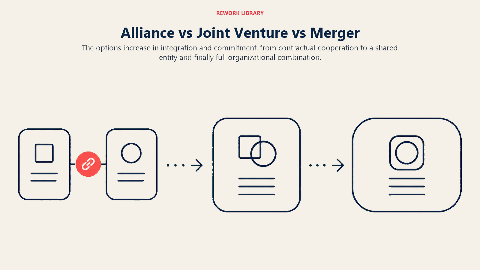 Alliance vs Joint Venture vs Merger illustrated with a wide integration continuum from two linked but separate blocks, to a shared central block, to one fully merged form