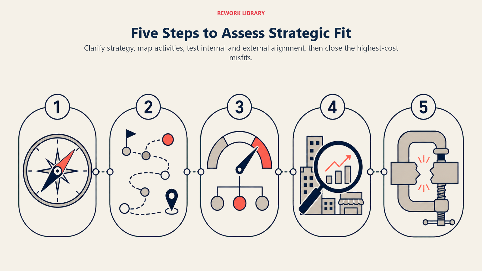 Five Steps to Assess Strategic Fit shown as five-stage fit diagnostic and repair route
