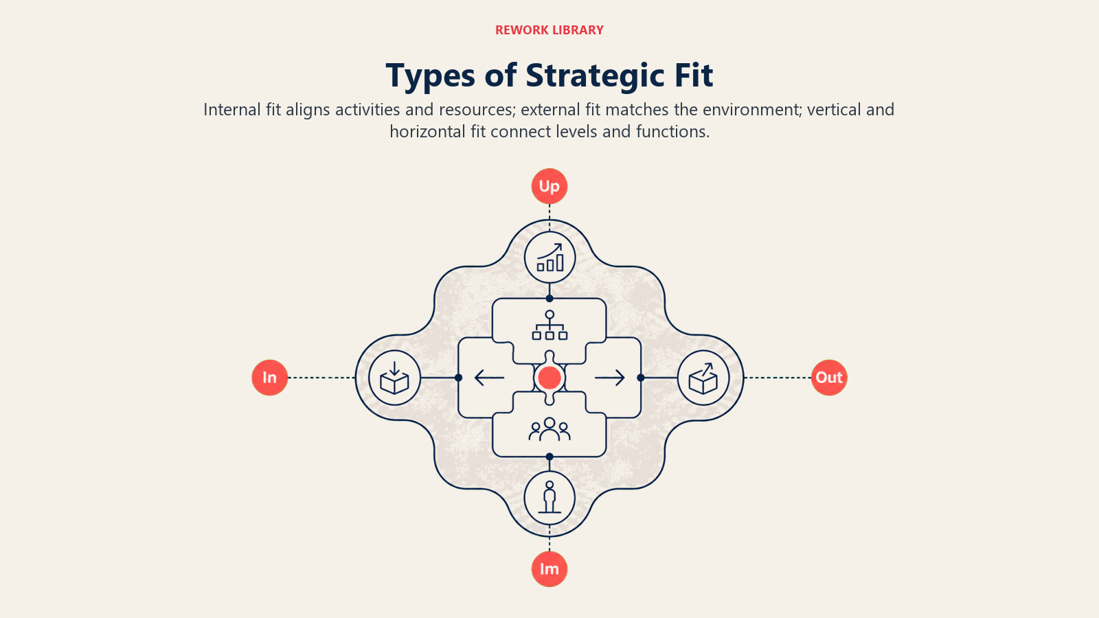 Types of Strategic Fit shown as four-direction fit frame