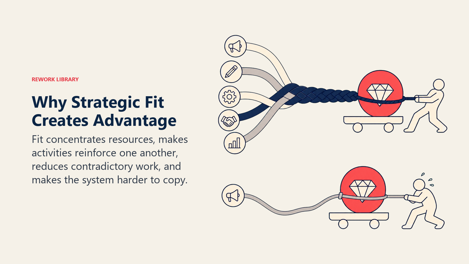 Why Strategic Fit Creates Advantage shown as woven activity rope stronger than separate strands