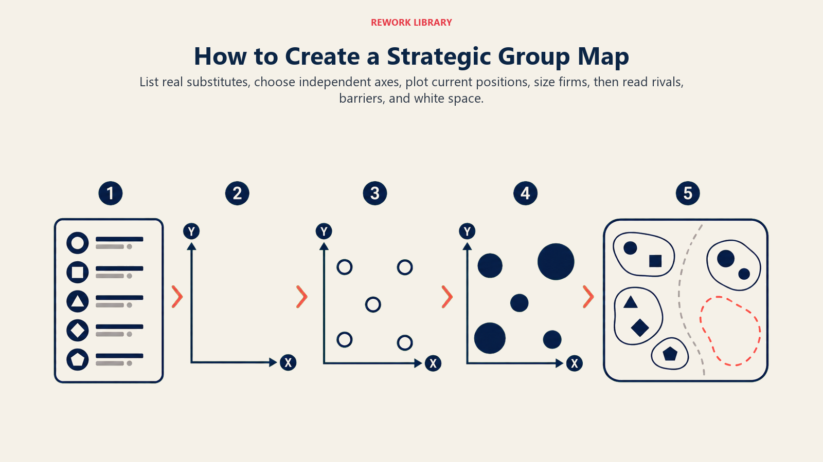 Five-step process for creating and analyzing a strategic group map