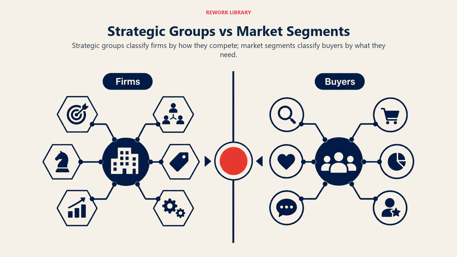 Strategic groups on the supplier side compared with market segments on the buyer side