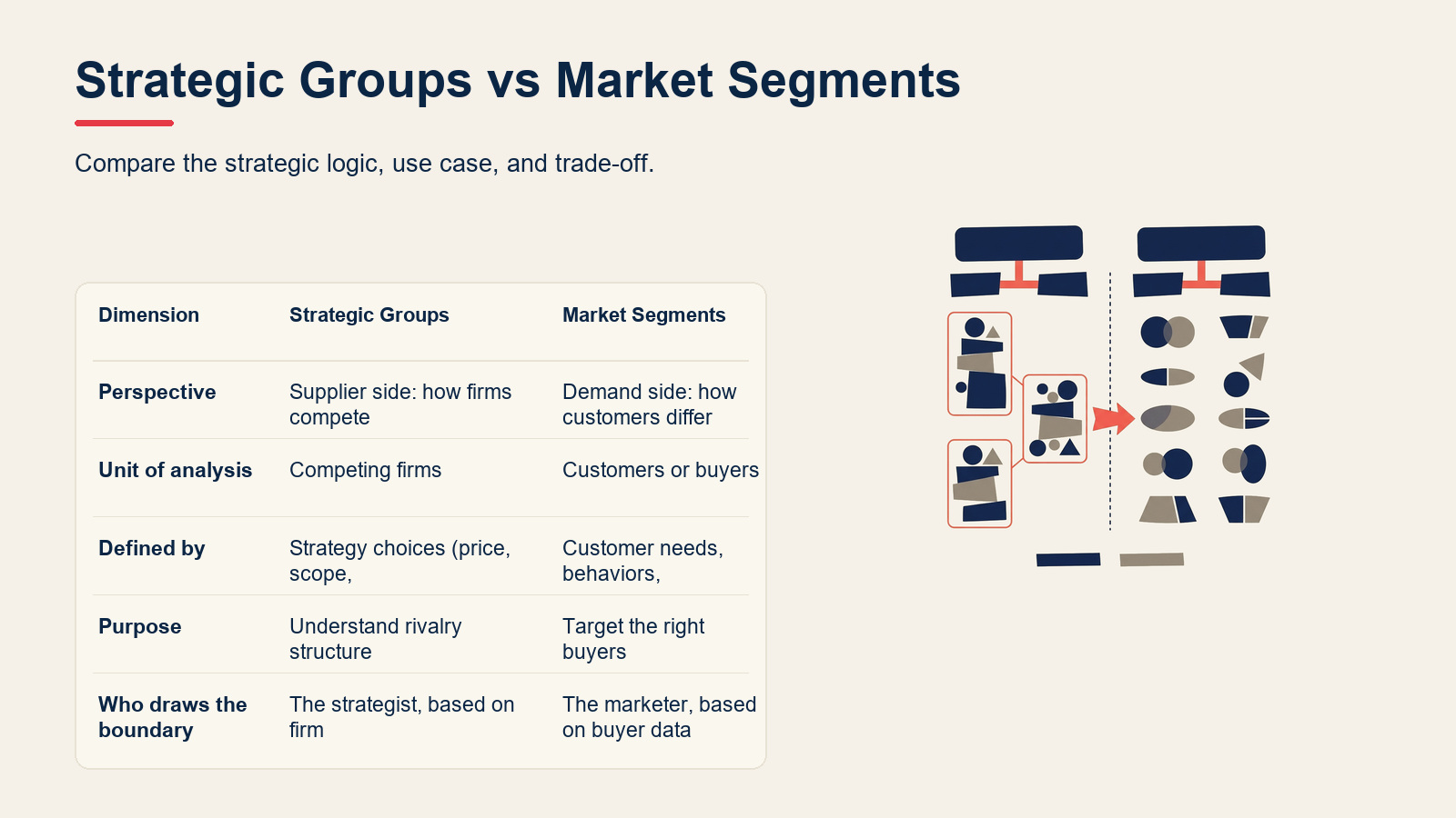 Strategic Groups vs Market Segments visual for Strategic Group Mapping: How to Analyze Your Rivals (With Examples)