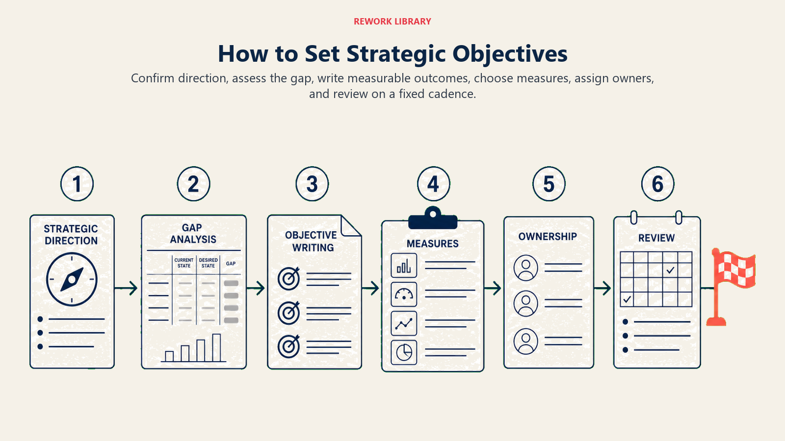 Six-step process for setting strategic objectives