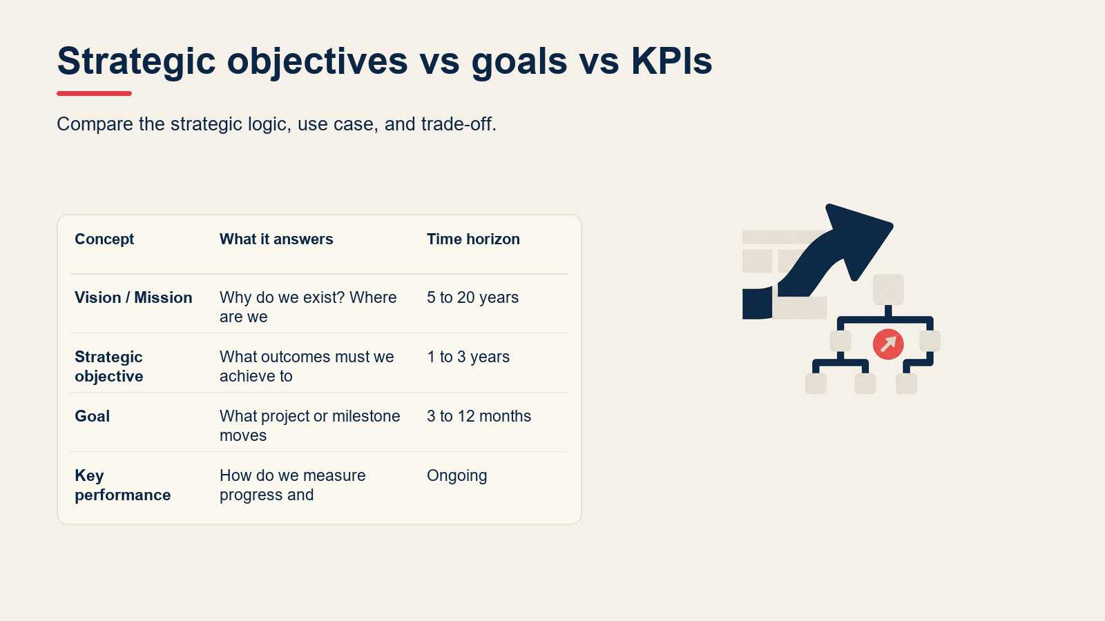 Strategic objectives vs goals vs KPIs visual for Strategic Objectives: Definition, Examples, and How to Set Them