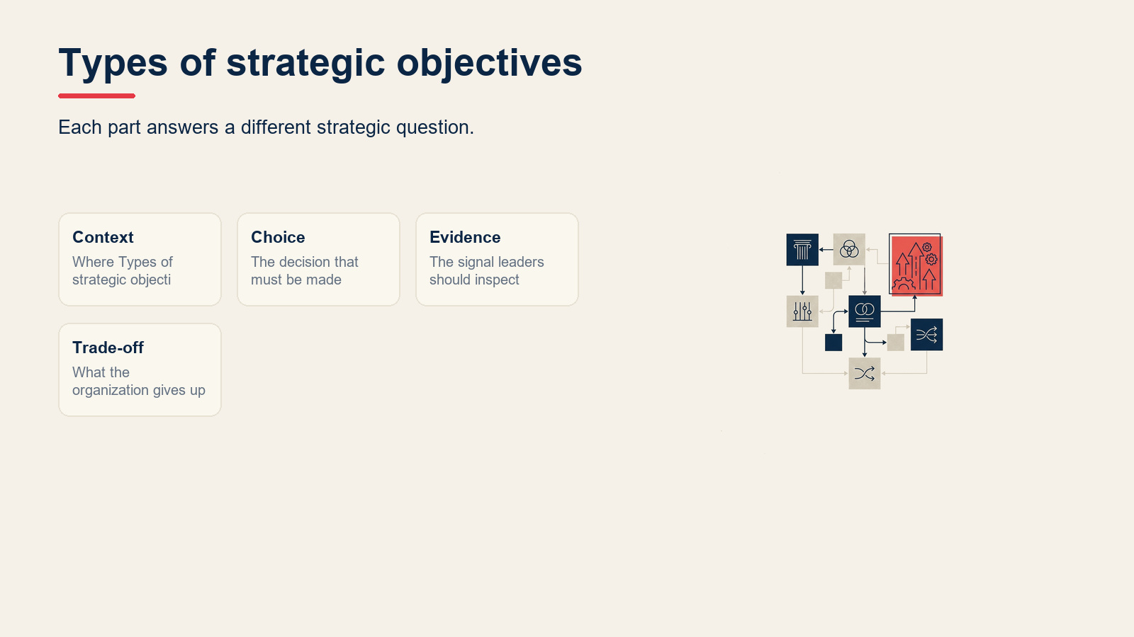 Types of strategic objectives visual for Strategic Objectives: Definition, Examples, and How to Set Them