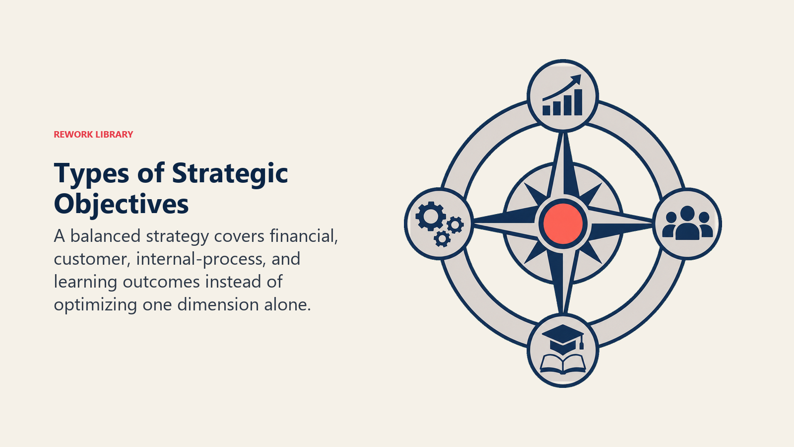 Four types of strategic objectives across financial, customer, process, and learning perspectives