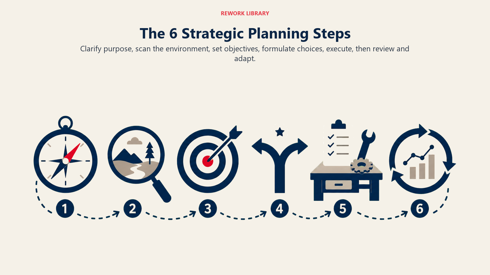 Six-step strategic planning process from mission through review and adaptation