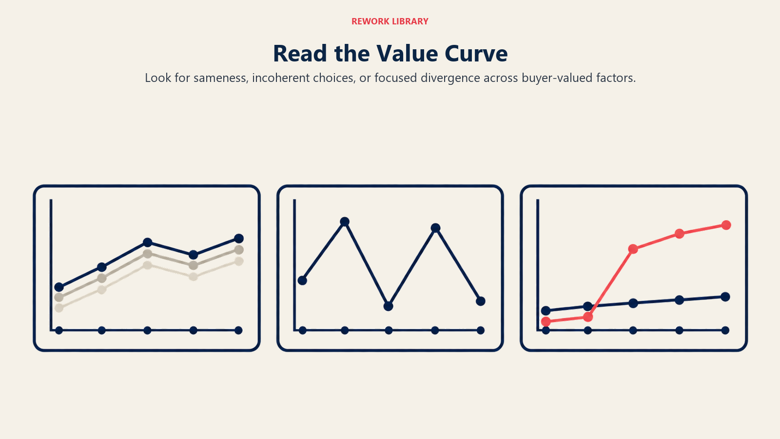 Três gráficos conceituais mostram curvas convergentes, ziguezagues incoerentes e uma curva focada com trade-offs explícitos