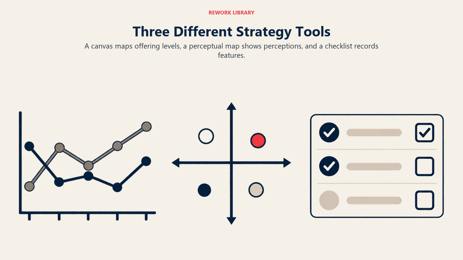 Três ferramentas analíticas distintas: curvas de valor conectadas, um mapa perceptual de dois eixos e uma lista de verificação de recursos