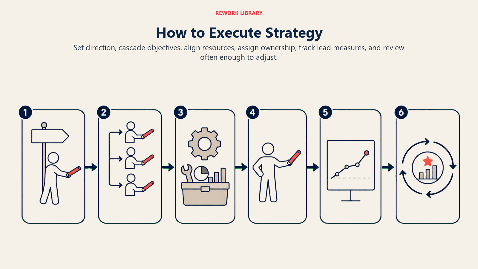How to Execute Strategy shown as six-stage execution relay.
