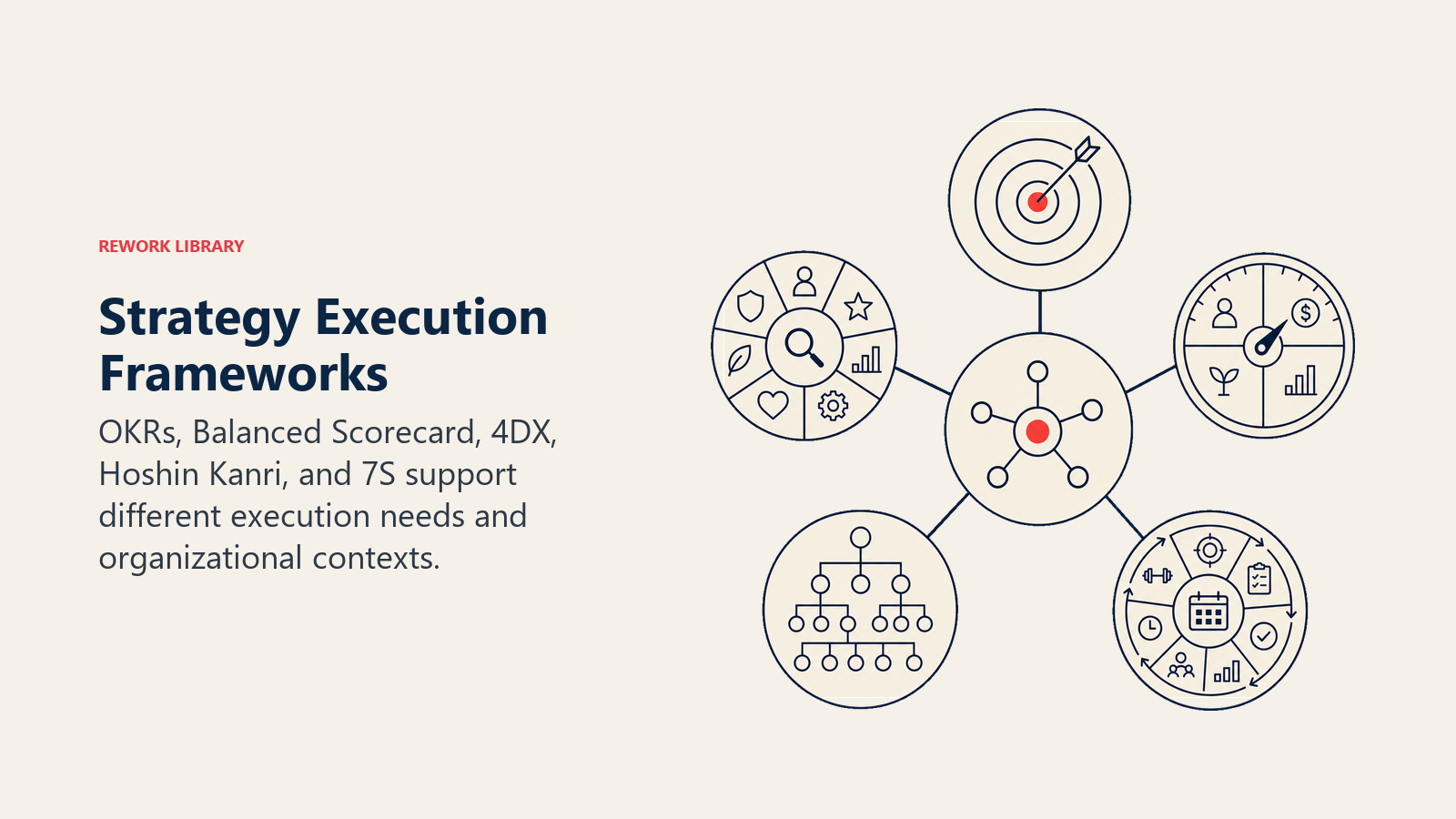 Strategy Execution Frameworks shown as tool carousel around execution core.