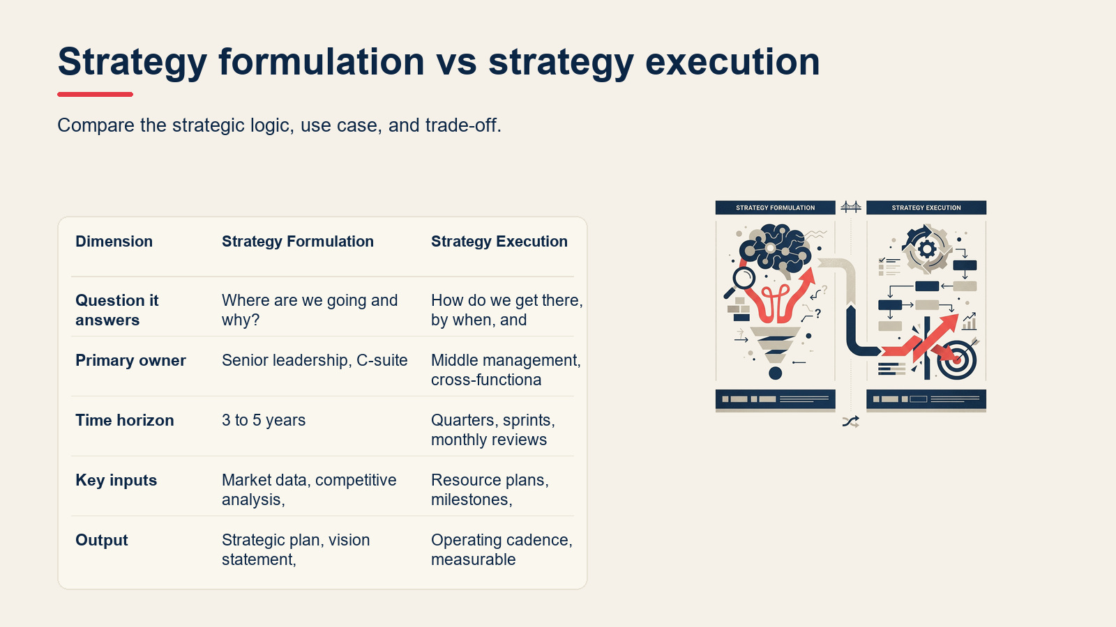 Strategy formulation vs strategy execution visual for Strategy Execution: Why Strategies Fail and How to Deliver Them