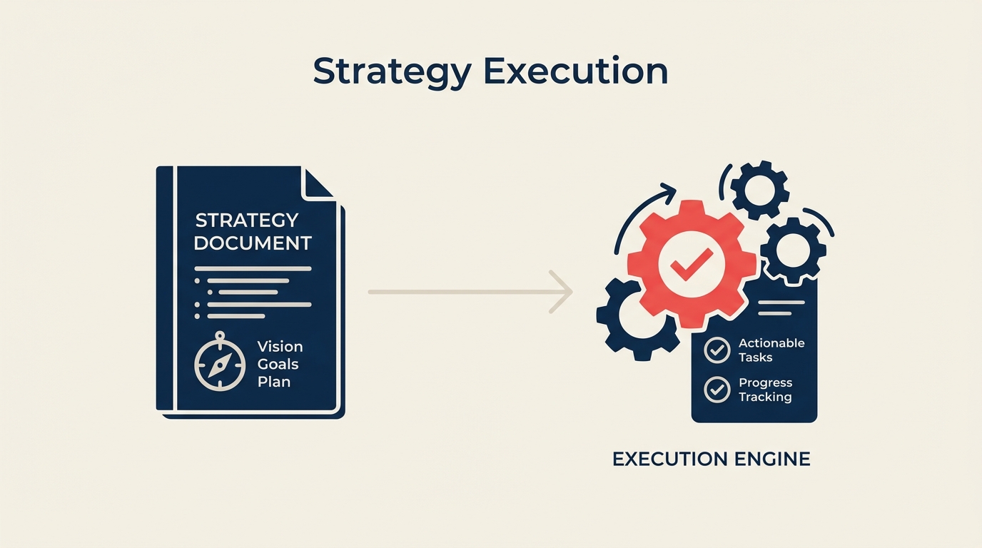 Strategy execution concept showing a strategy document connected by an arrow to a gear-and-checklist, illustrating the path from plan to results