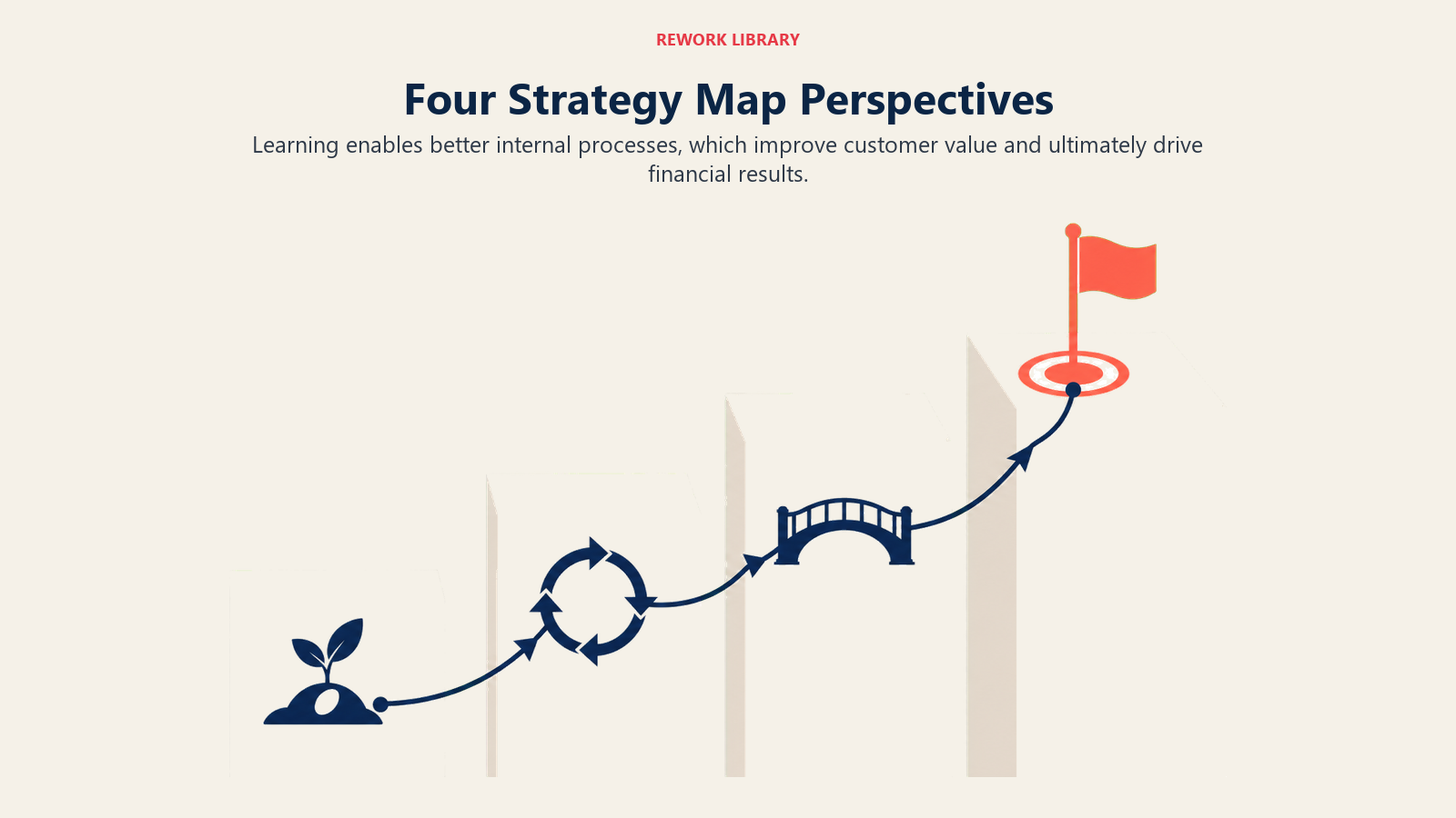 Four strategy map perspectives rising from capabilities to financial outcomes