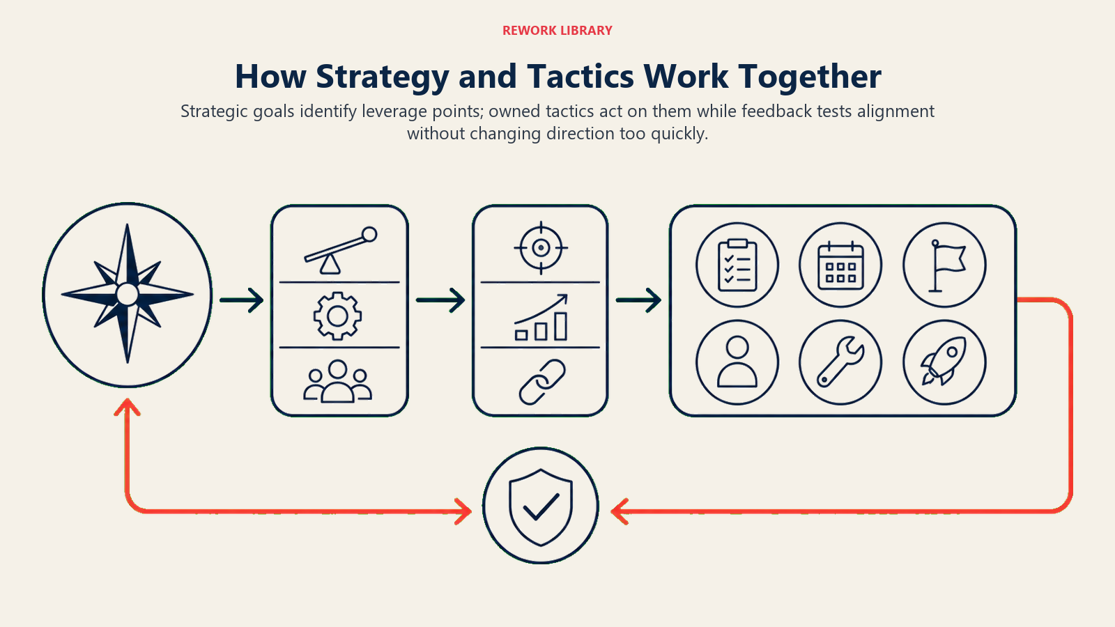 How Strategy and Tactics Work Together shown as direction flowing through levers to actions and feedback.