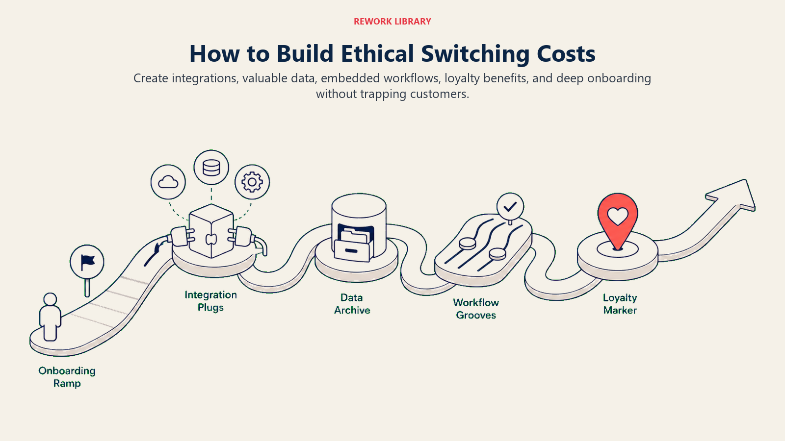 How to Build Ethical Switching Costs illustrated by a wide value-building path adding integration plugs, data archive, workflow grooves, loyalty marker, and onboarding ramp