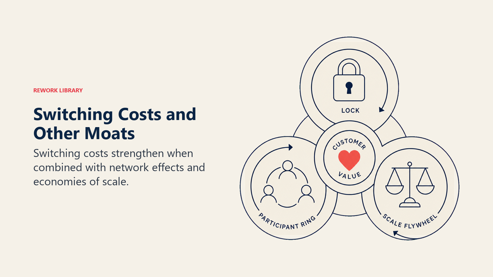 Switching Costs and Other Moats illustrated by three interlocking defenses: a lock, participant ring, and scale flywheel around a customer value core