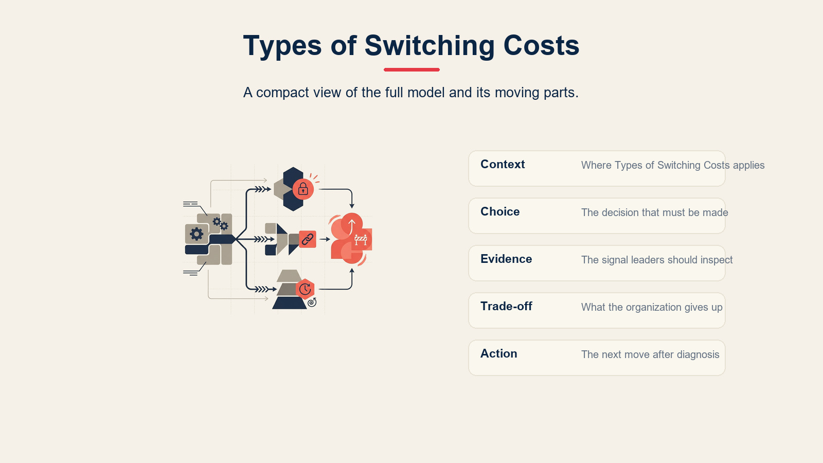 Types of Switching Costs visual for Switching Costs: How They Create Competitive Advantage