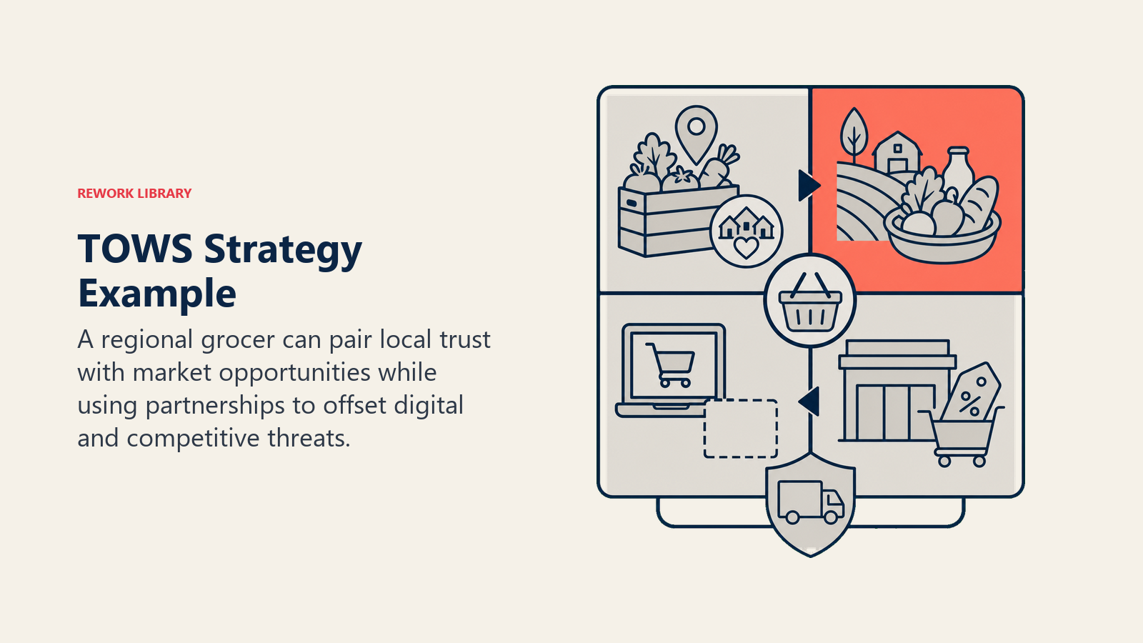 TOWS strategy example for a regional grocer pairing local strengths with market threats and opportunities