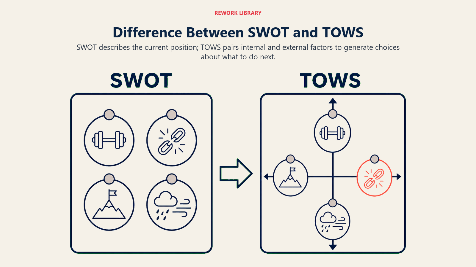 Difference between SWOT and TOWS shown as factor inventory becoming strategic directions