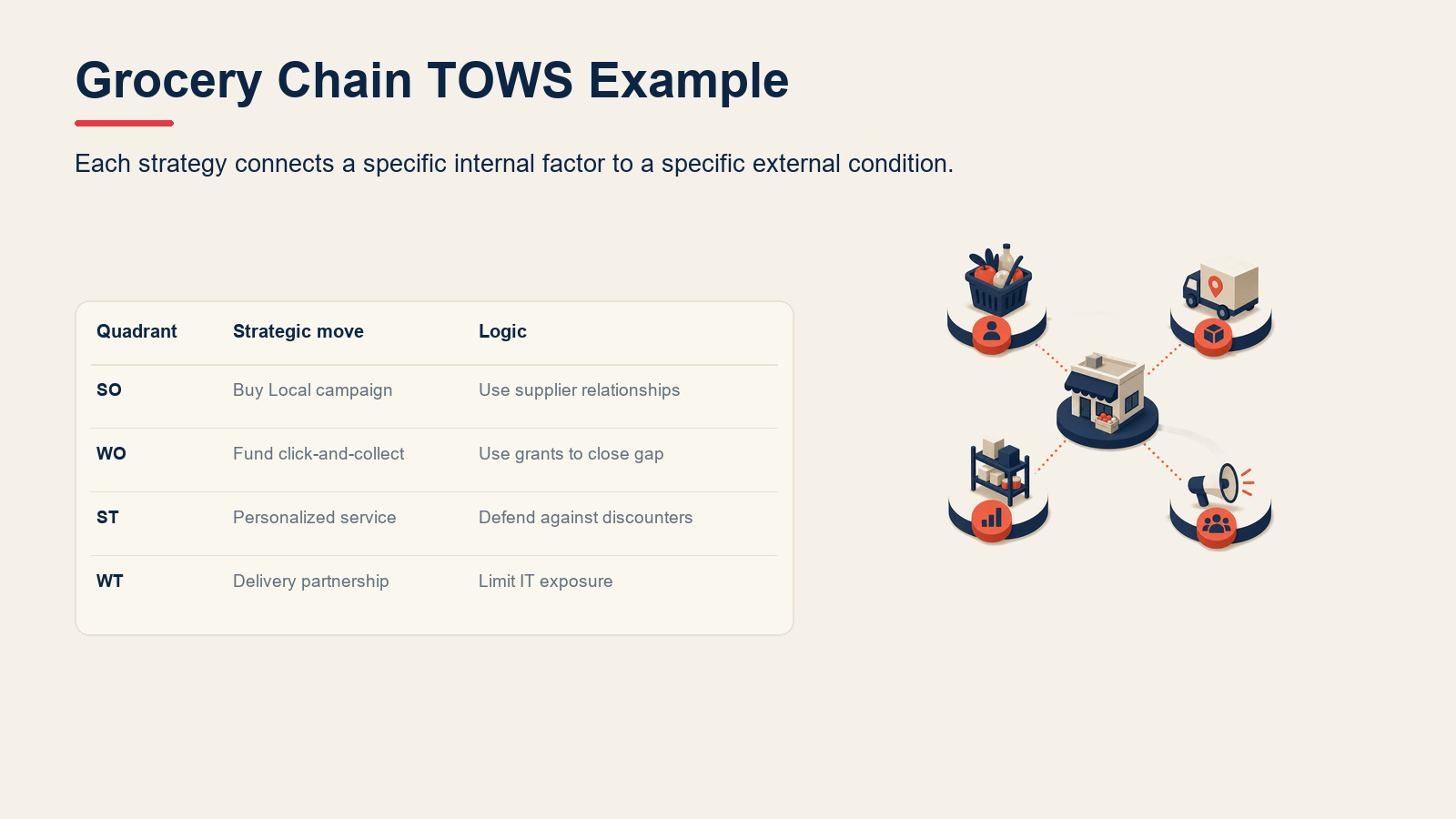 TOWS strategy example matrix for a regional grocery chain.