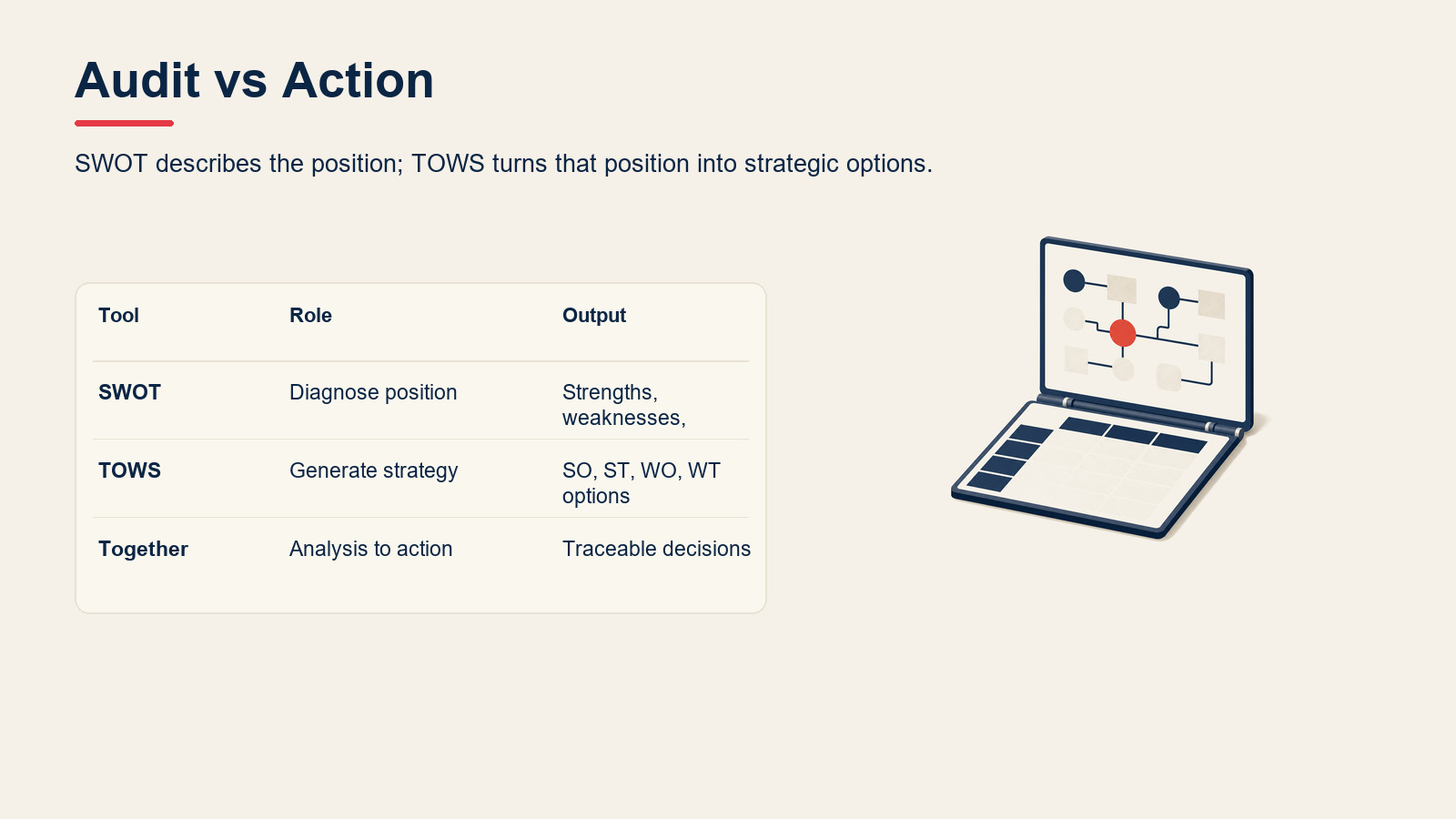 Comparison table showing SWOT as an audit and TOWS as the action step.