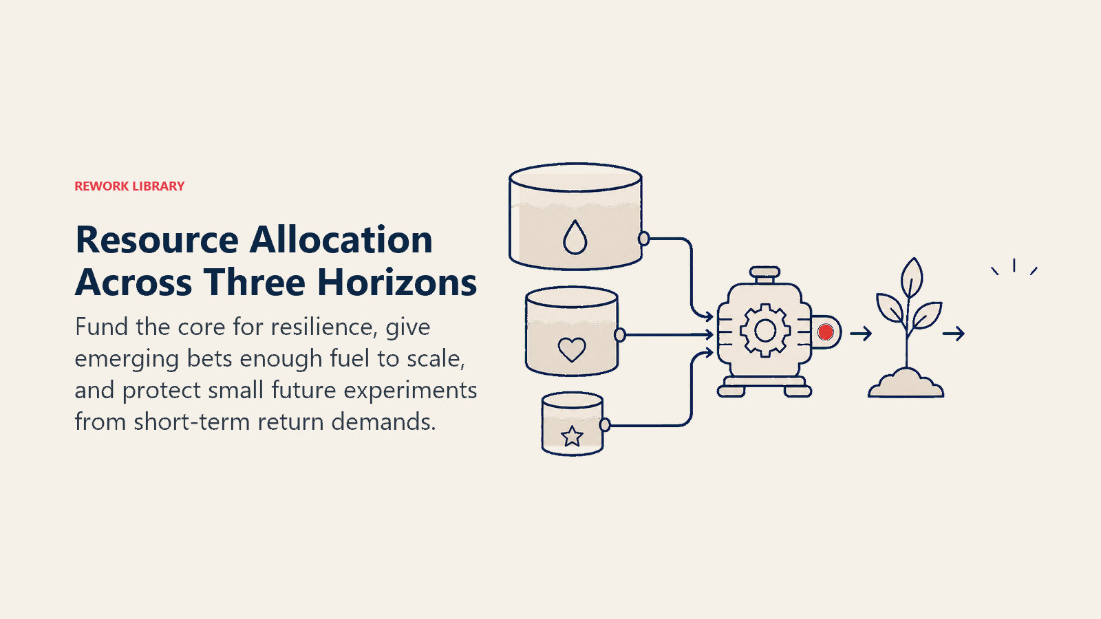 Resource Allocation Across Three Horizons illustrated with three differently sized reservoirs feeding a core engine, a scaling sapling, and a future seed incubator