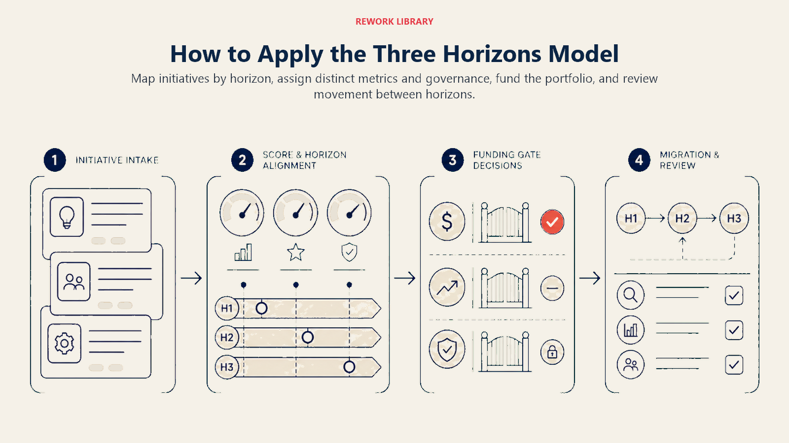 How to Apply the Three Horizons Model illustrated with a wide four-stage governance route from initiative cards to horizon lanes, tailored score dials, funding gates, and migration review