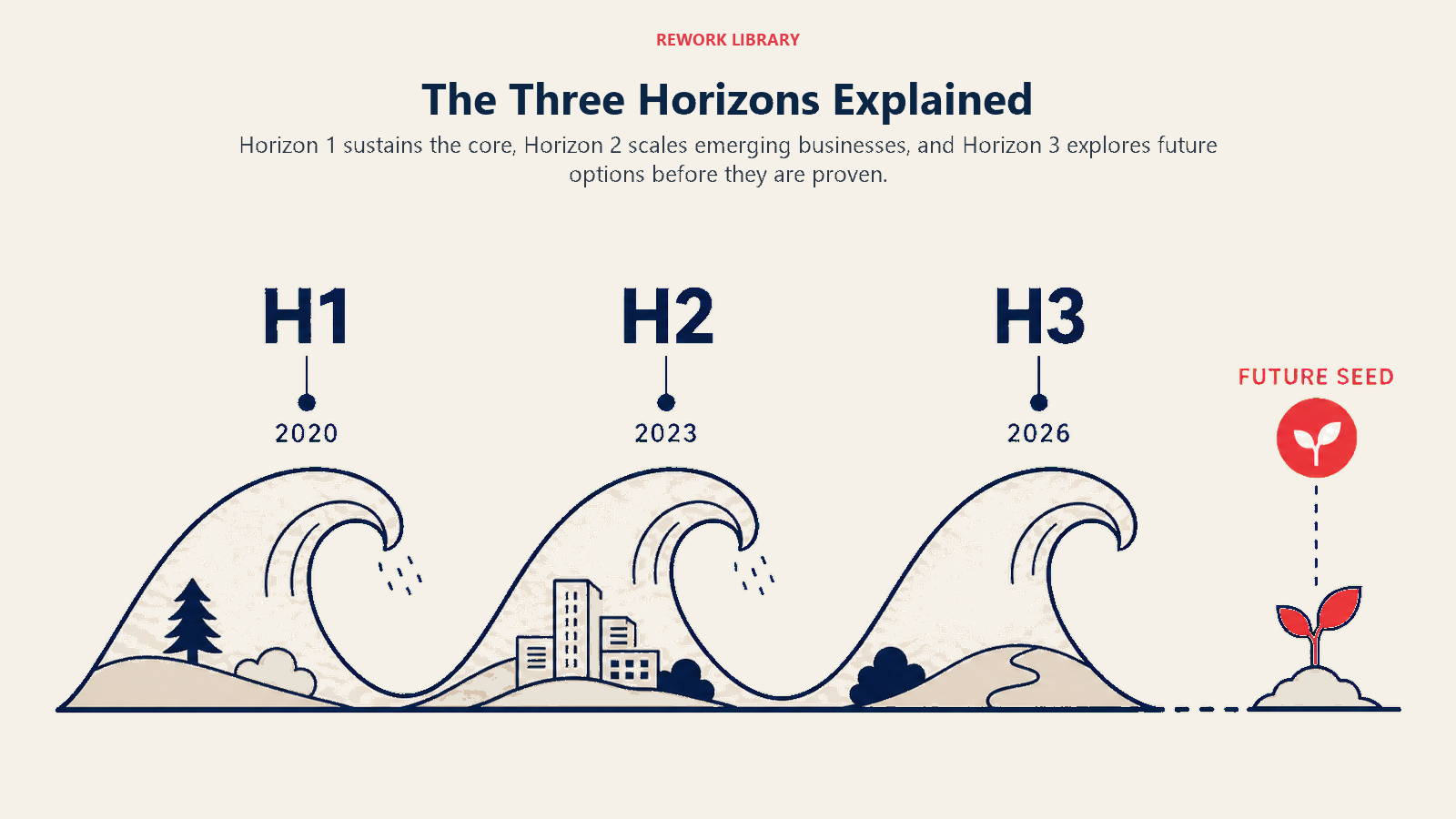 The Three Horizons Explained illustrated with a wide three-wave landscape with sparse large labels H1, H2, H3 and distinct start times, one coral future seed