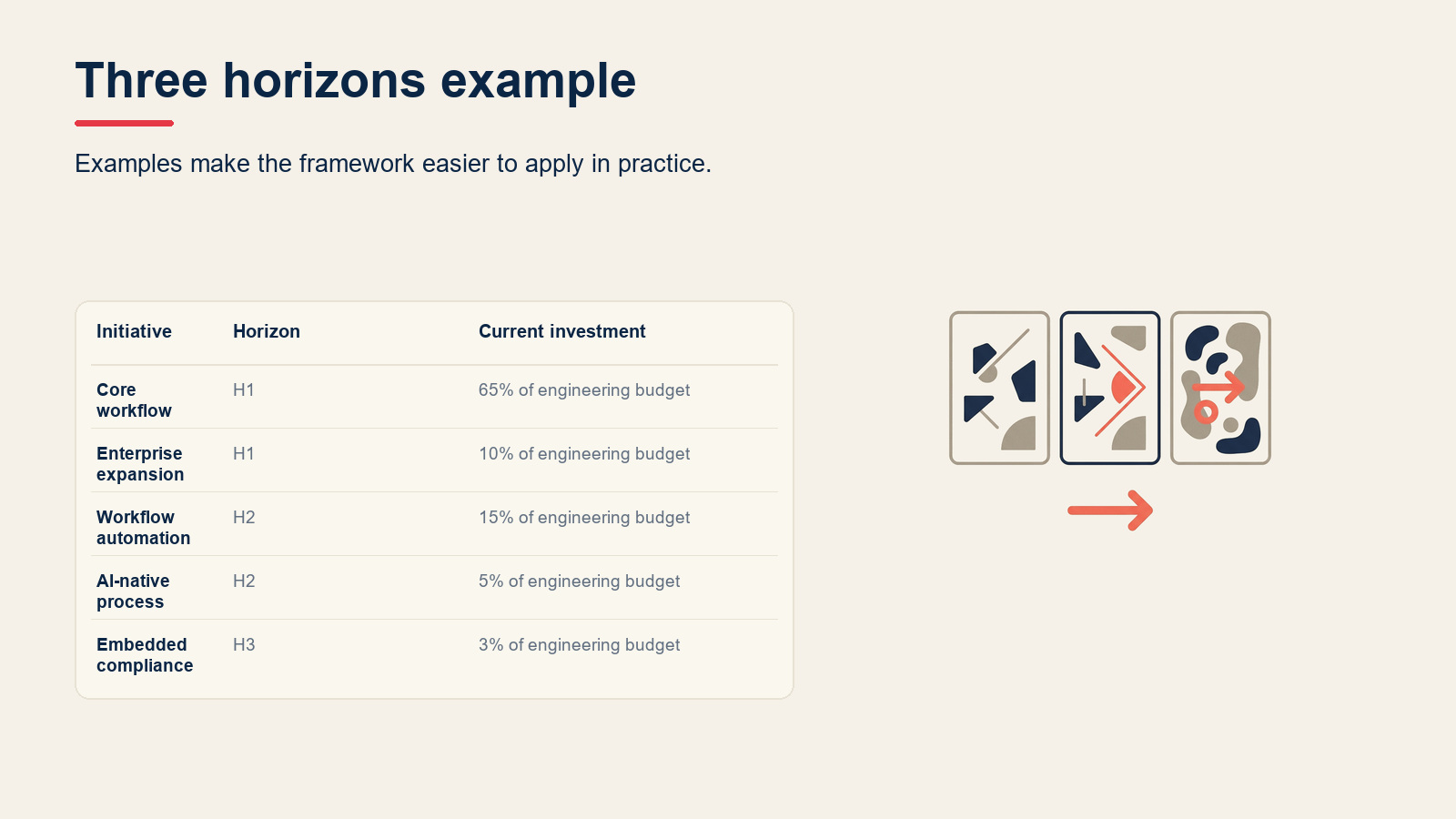 Three horizons example visual for Three Horizons of Growth: McKinsey's Model Explained