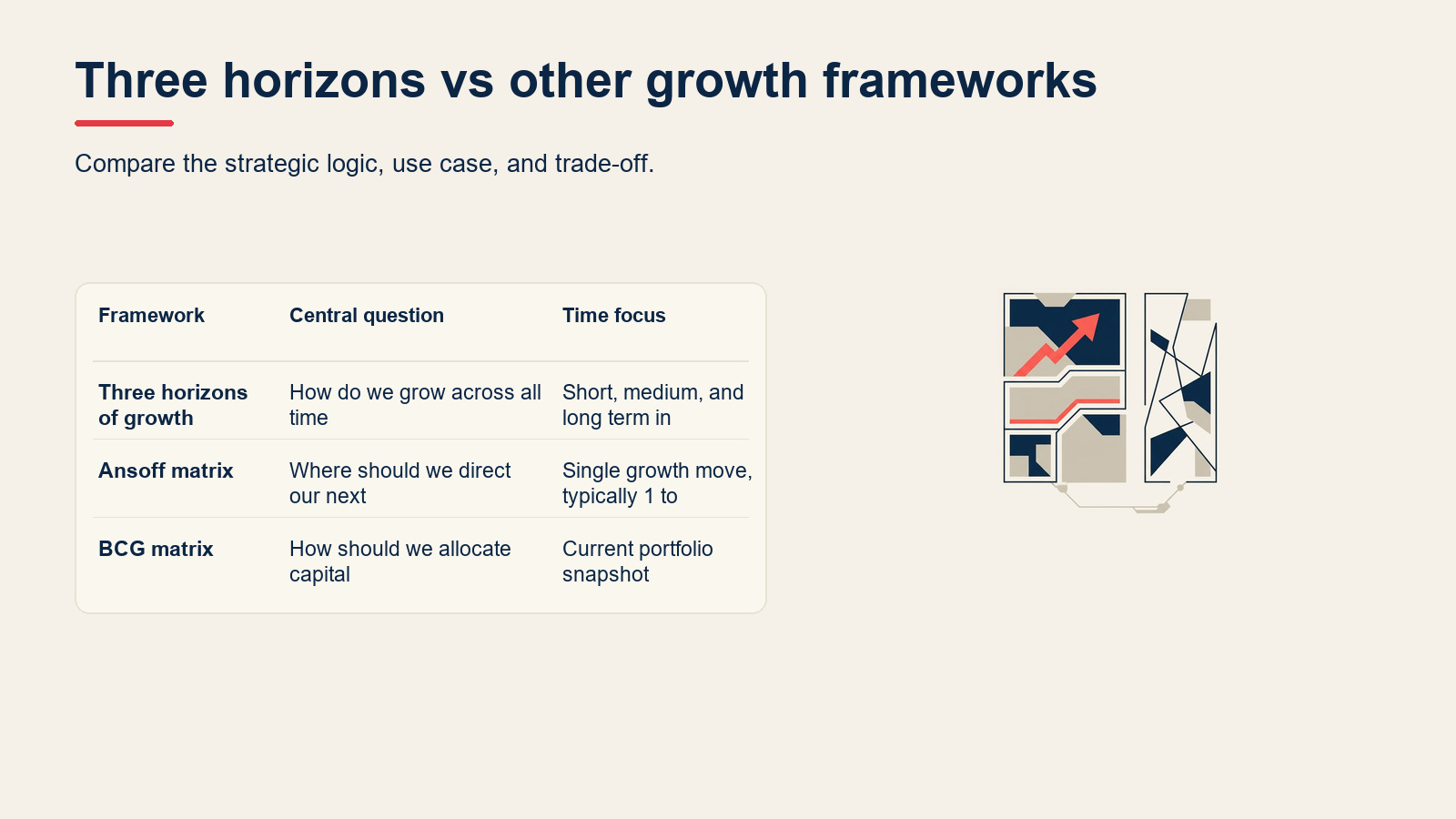 Three horizons vs other growth frameworks visual for Three Horizons of Growth: McKinsey's Model Explained