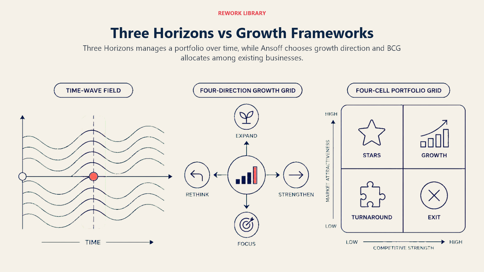 Three Horizons vs Growth Frameworks illustrated with a wide comparison of a time-wave field, a four-direction growth grid, and a four-cell portfolio grid